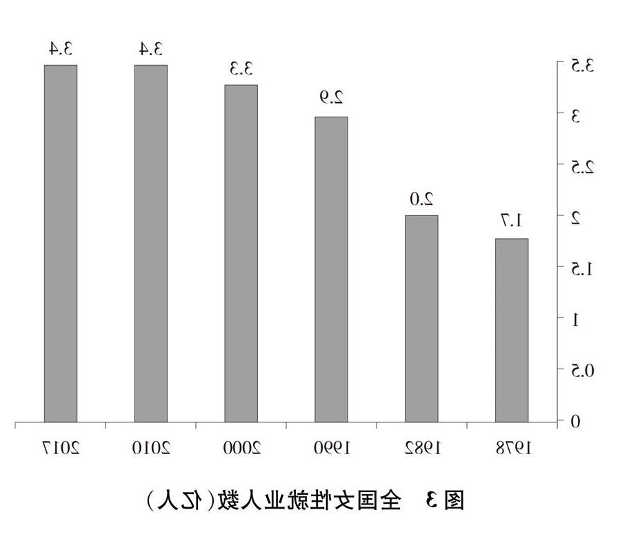 （图表）[新中国70年妇女事业白皮书]图3 全国女性就业人数（亿人）